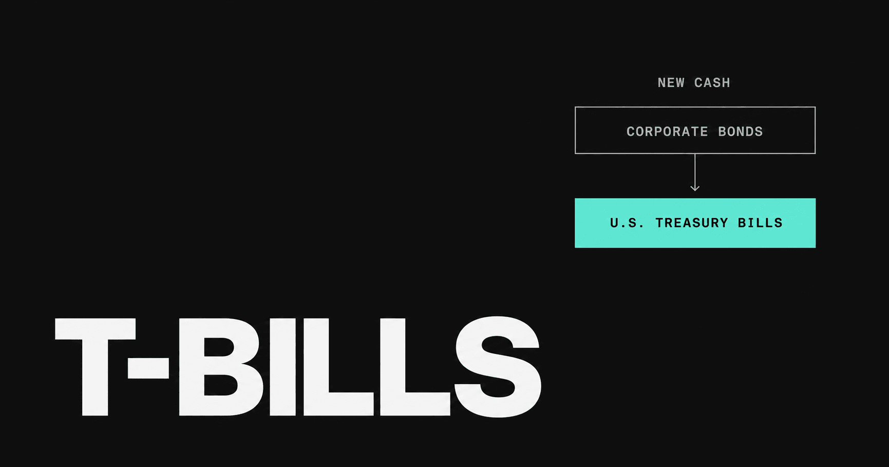 New cash moving from corporate bonds to U.S. Treasury bills, illustrated with a mint Treasury bills block on a black background.